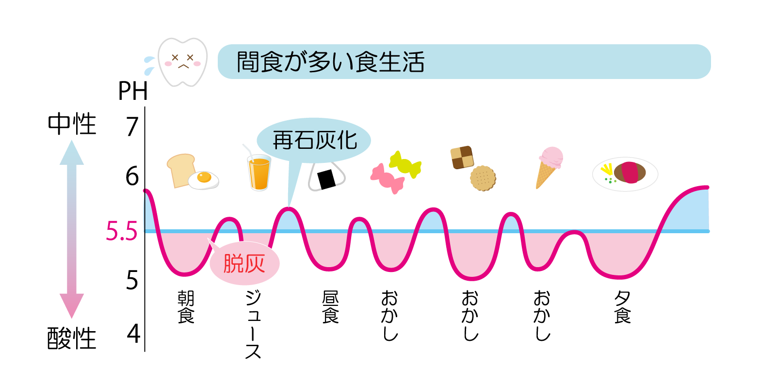 一日のプラーク中のｐHの変化